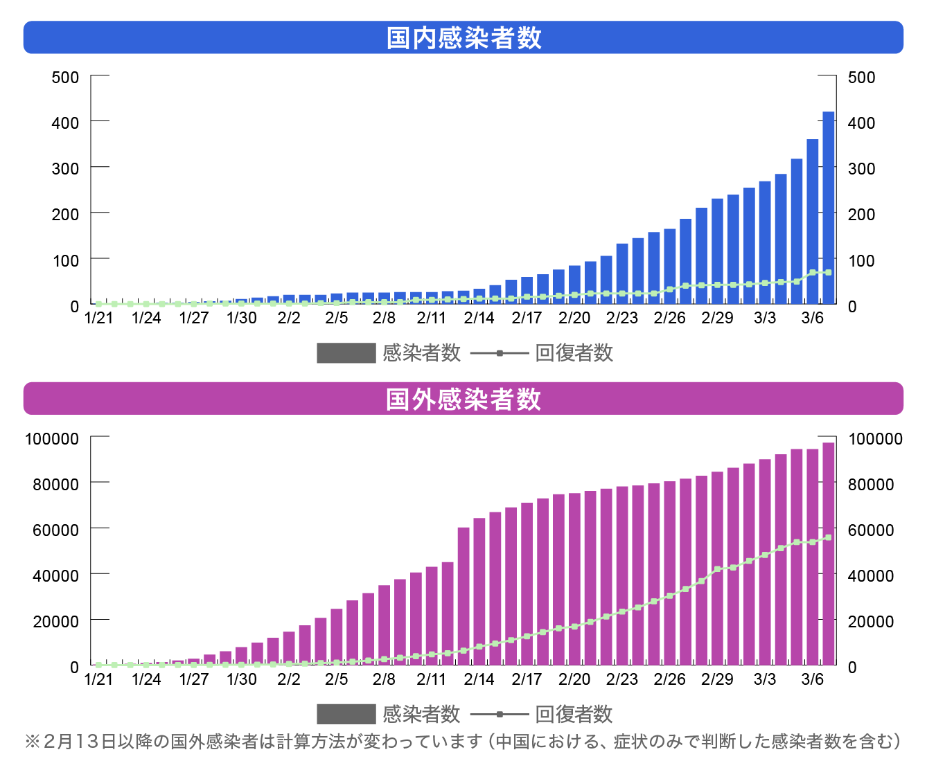 コロナウイルス感染者数