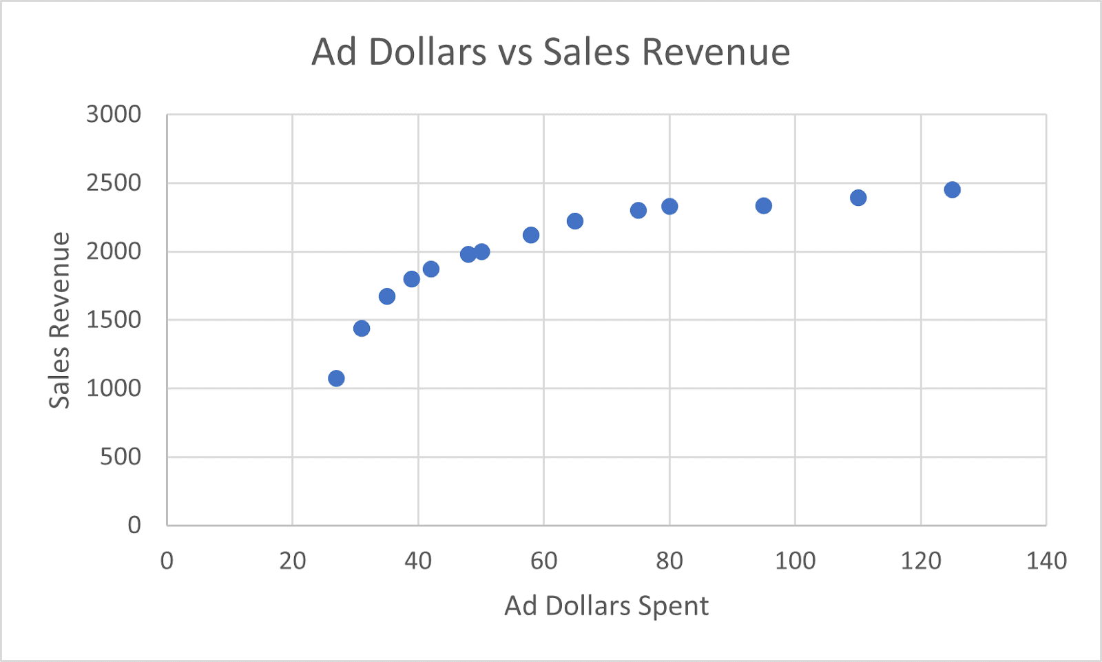 Scatter Plot in Excel - Example