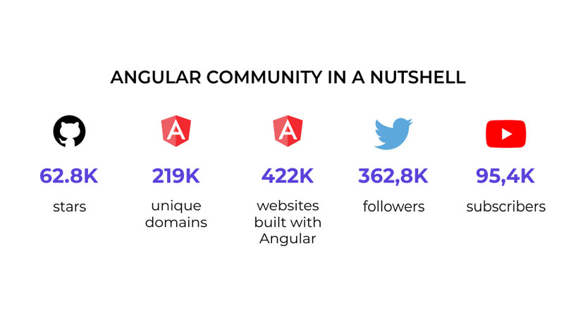 7 Unique Differences Between Angular and AngularJS in 2022 2