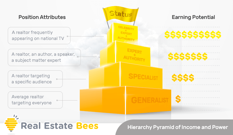Real estate bees infographic