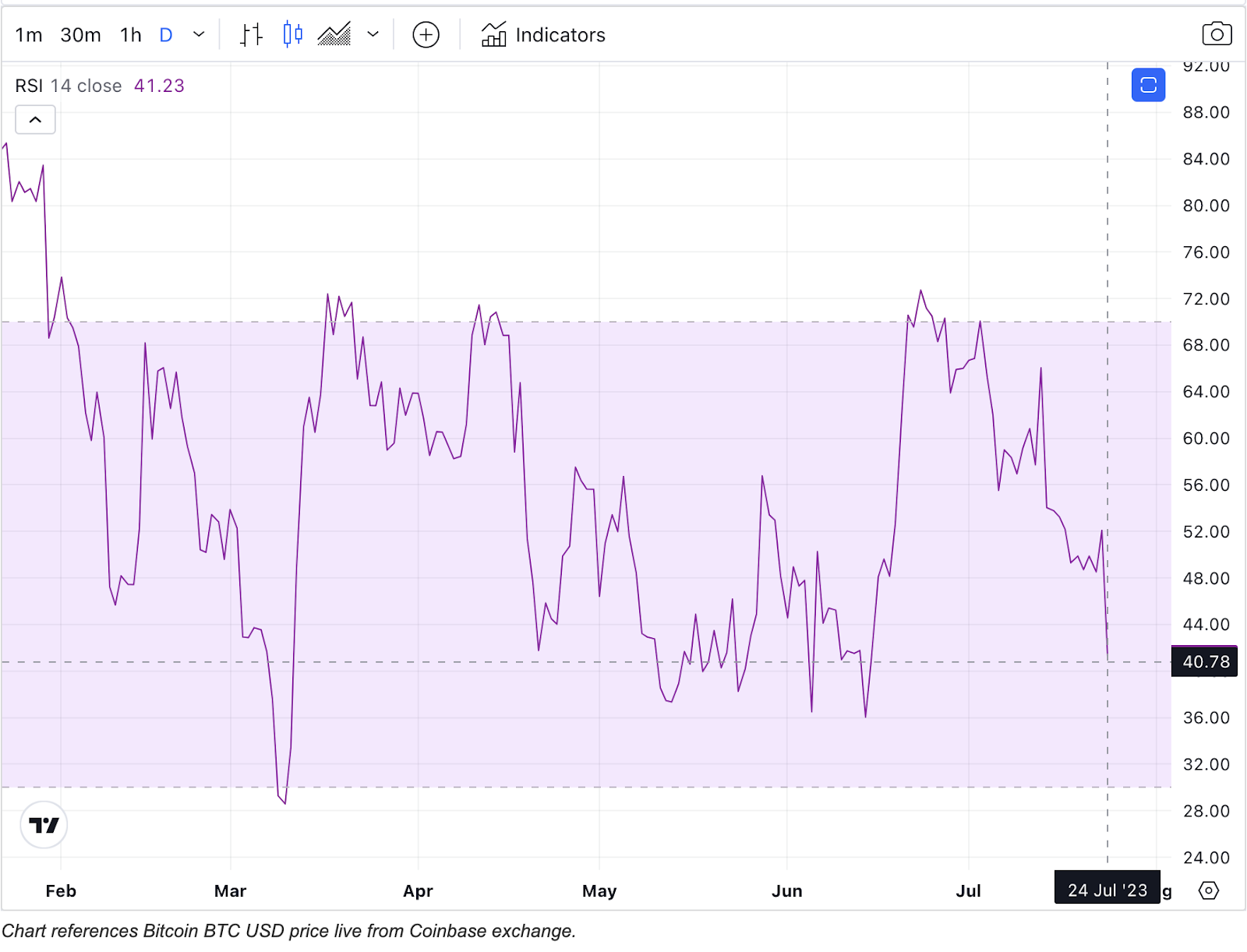 Next Bitcoin (BTC) Price Rally | Relative Strength Index (RSI), July 2023