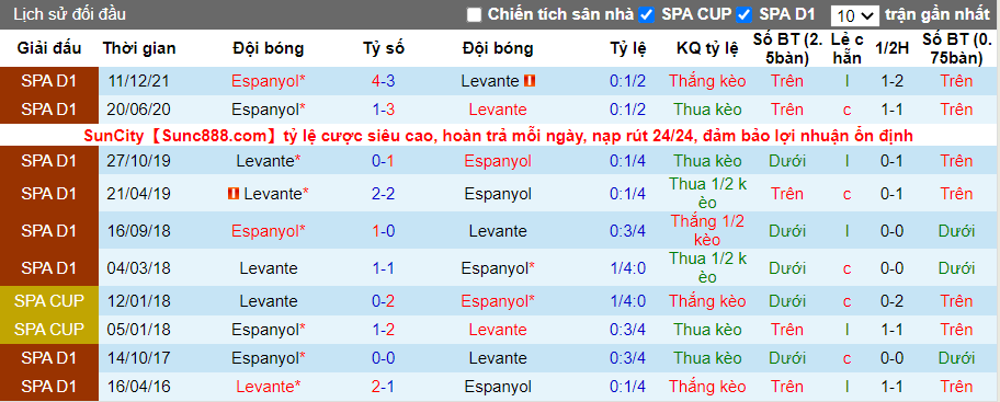 Thành tích đối đầu Levante vs Espanyol