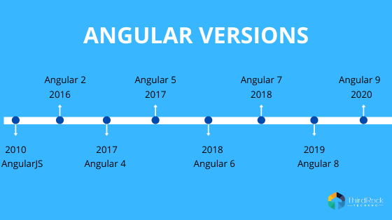 Angular Frameworks Journey
