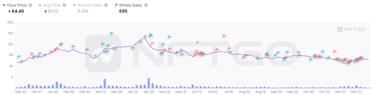 고래 움직임으로 2022년 NFT 시장을 돌아본다면