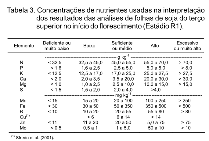 Referência de concentração de nutrientes para análise foliar. Etapa importante do manejo de adubação na soja.
