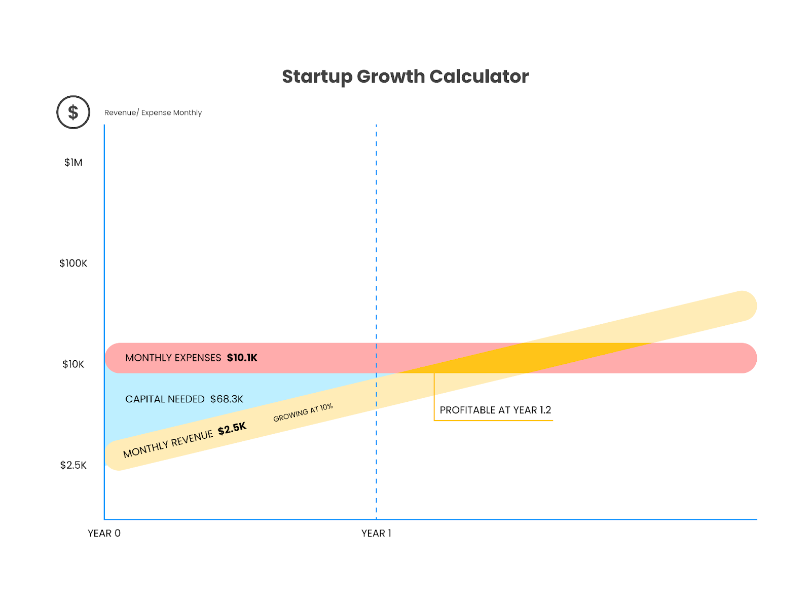 A chart showing startup revenue, and expenses using fictional data courtesy of growth.tlb.org