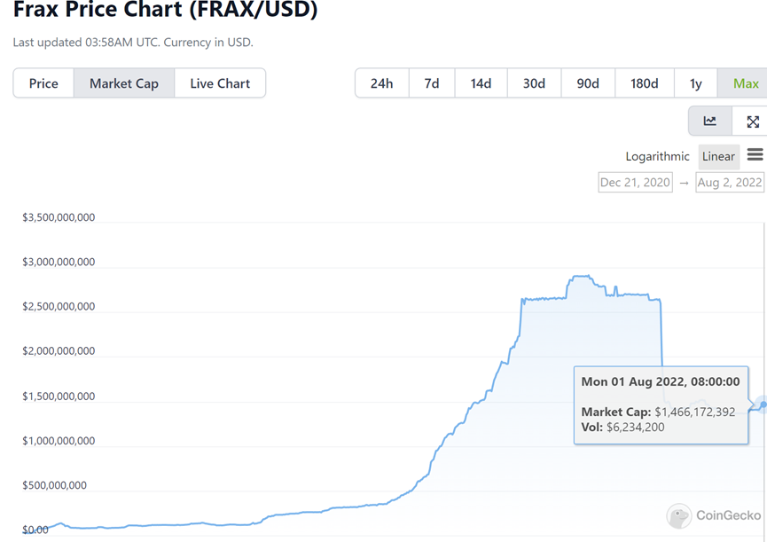 解读Frax Finance：机制、AMO及团队