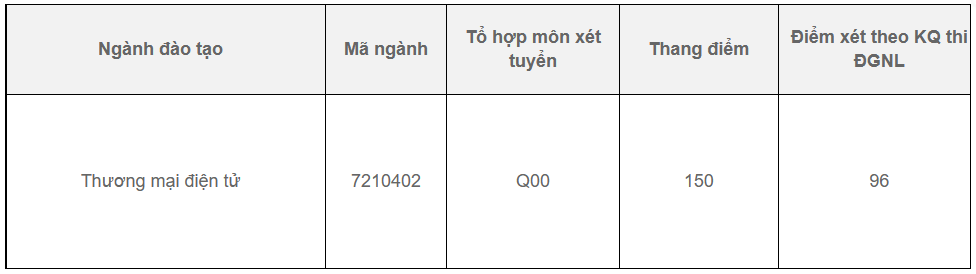 Điểm chuẩn đánh giá năng lực 2022 trường Đại học Mở Hà Nội