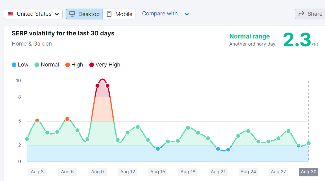 Google Content SERP Volatility Update as Per SEMRUSH Sensor – August 30, 2022 - By SEO Expert Qamar Zaman 8