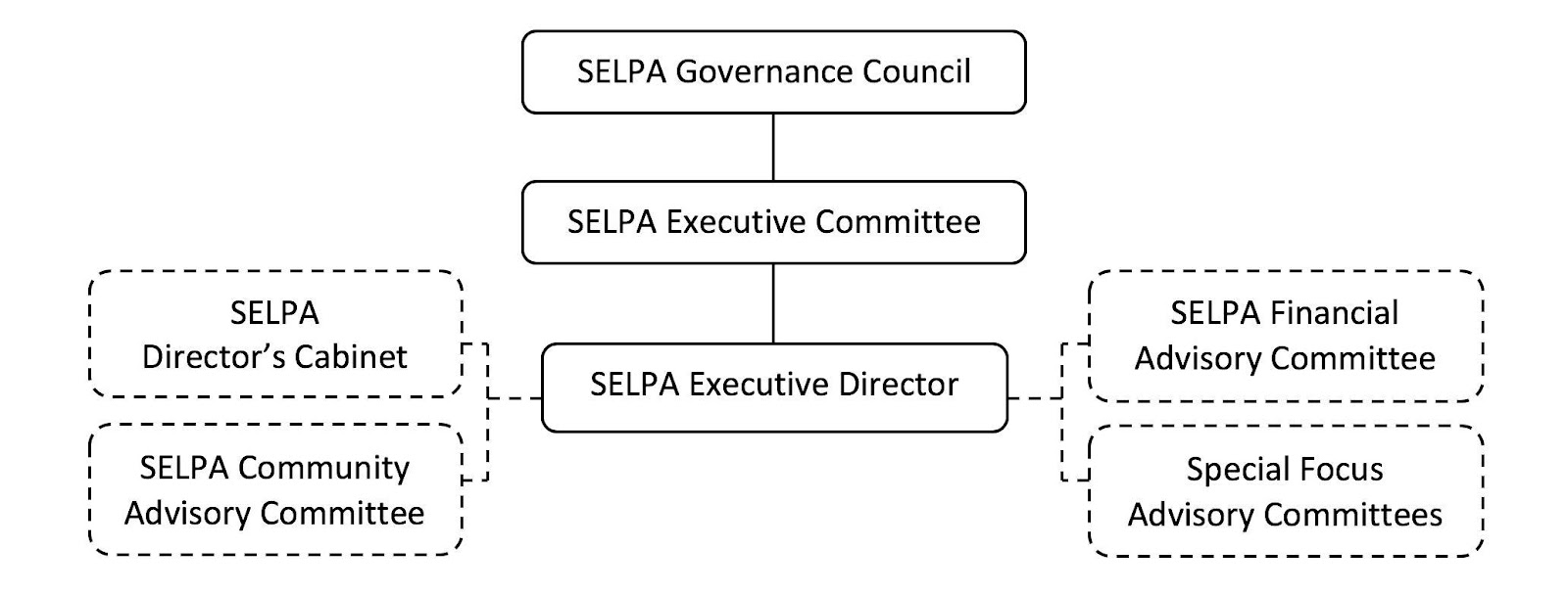 SELPA Governance Structure