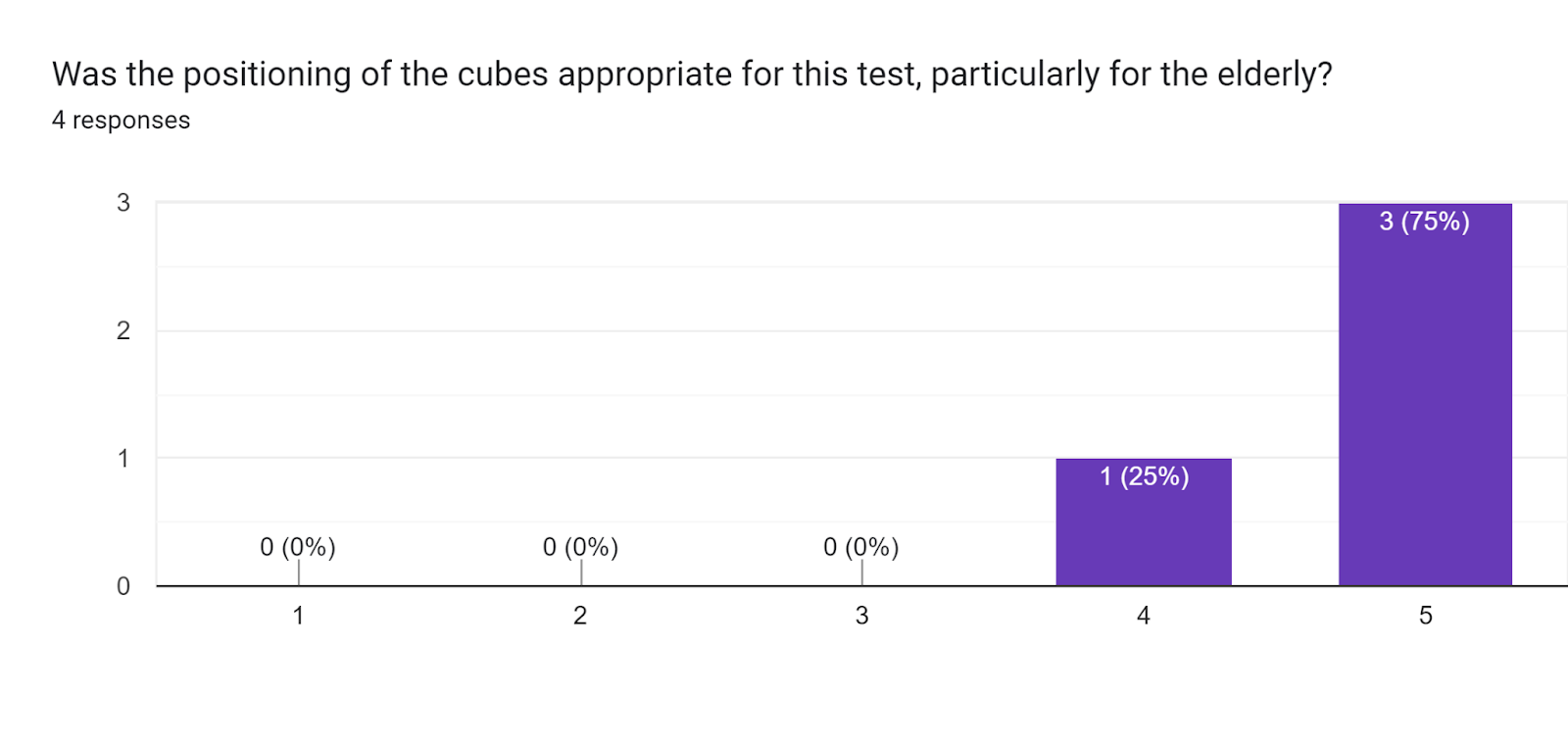 Forms response chart. Question title: Was the positioning of the cubes appropriate for this test, particularly for the elderly?. Number of responses: 4 responses.