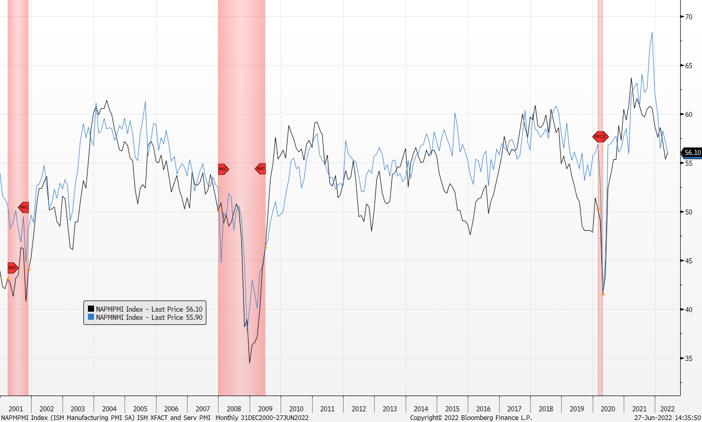 ISM Manufacturing and Services PMI