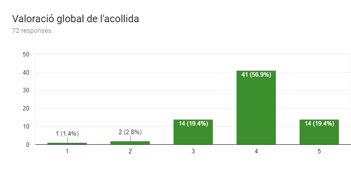 Forms response chart. Question title: Valoració global de l'acollida. Number of responses: 72 responses.