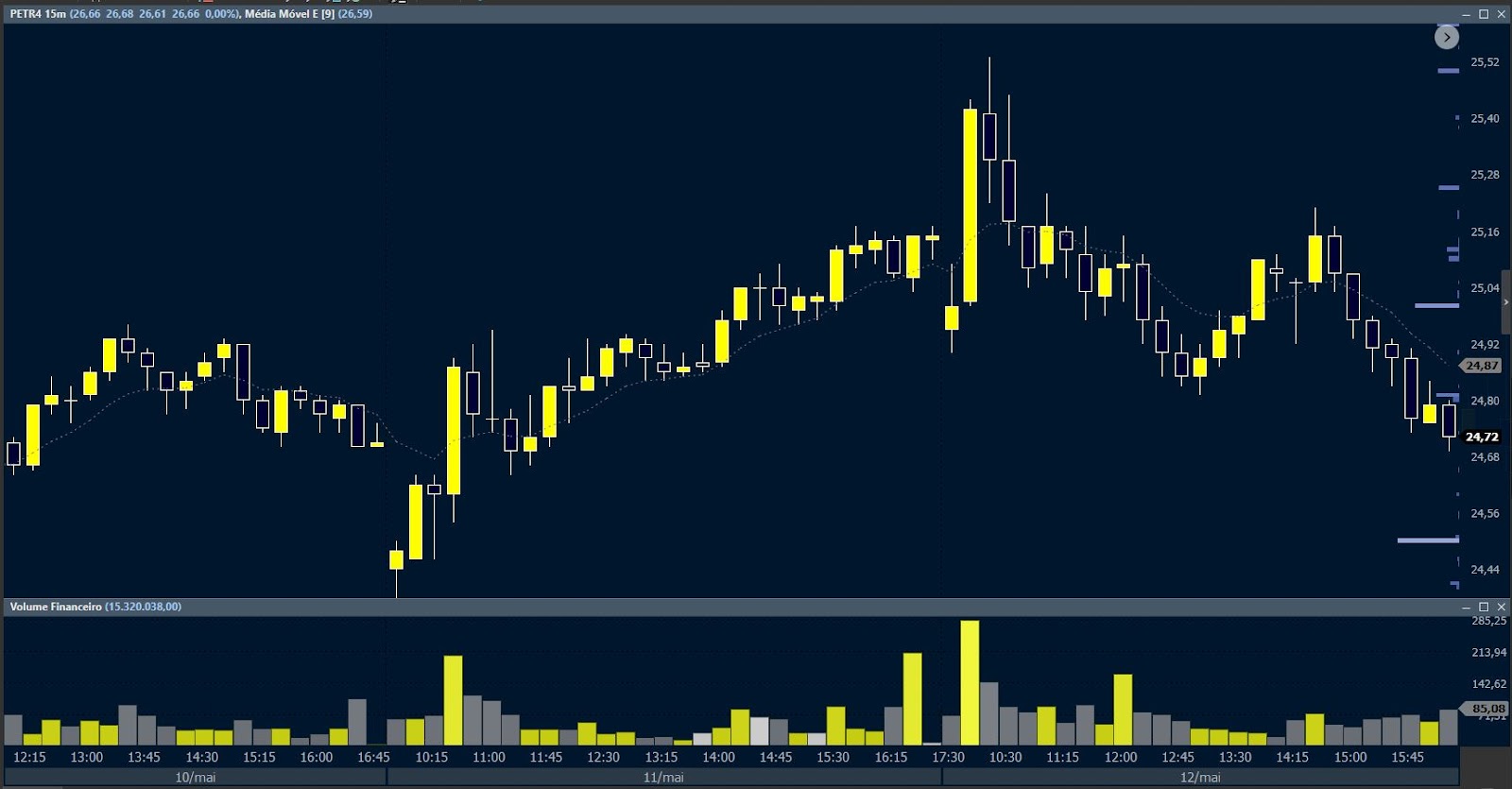 Gráfico PETR4 - entender o comportamento do ativo base das opções é fundamental