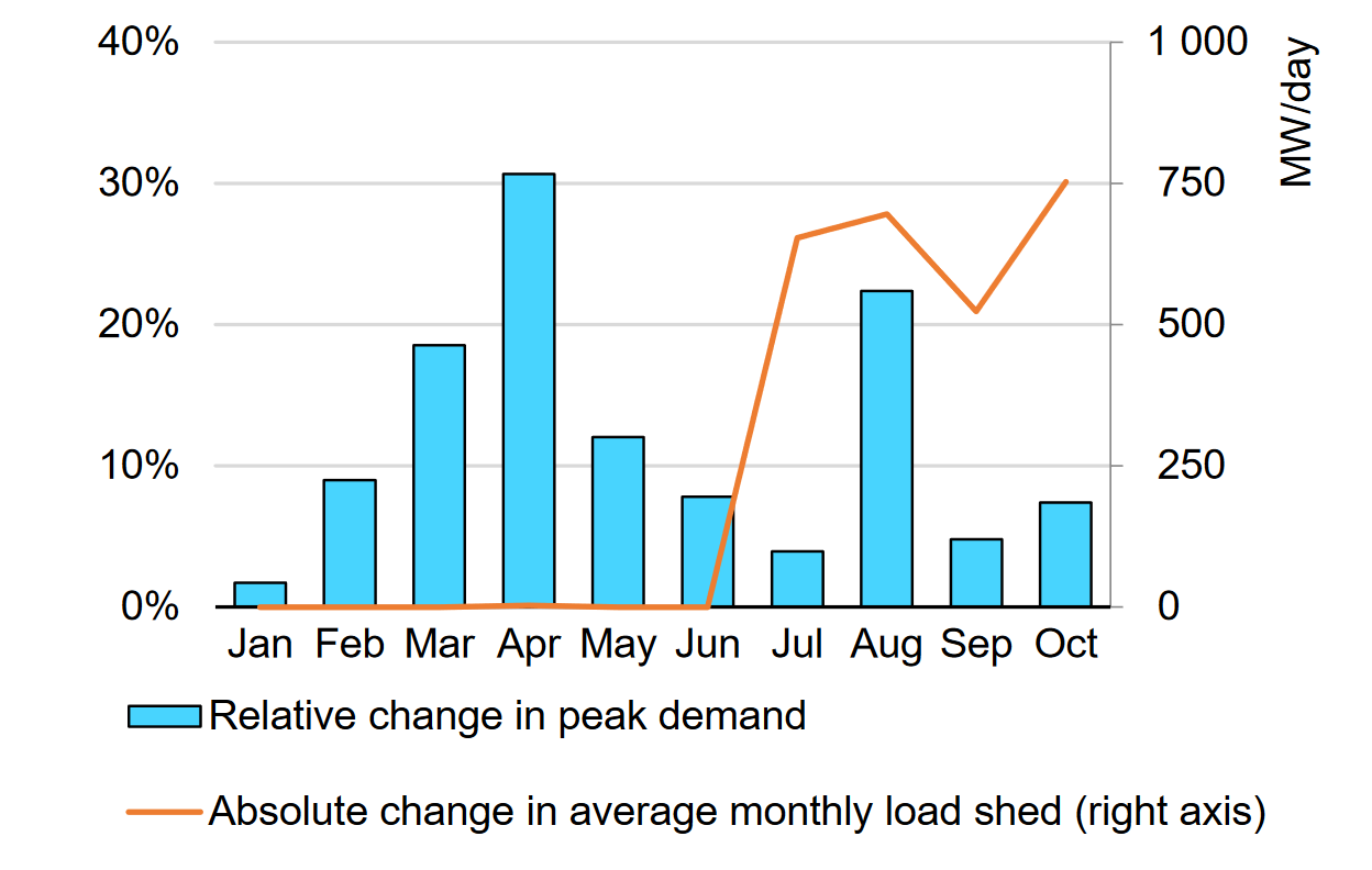 Year-on-Year Monthly Change in Electricity Peak Demand and Load Shedding, Bangladesh, January - October 2022 vs 2021, Source: IEA