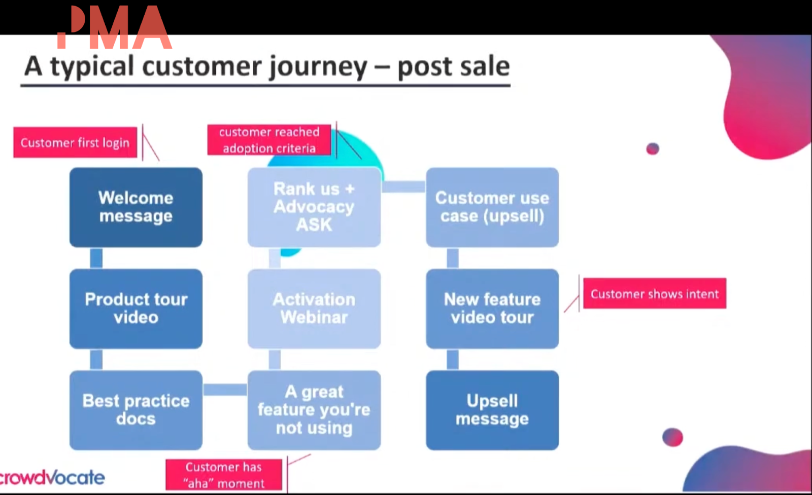 Screenshot showing a table that described the customer journey from 'customers first login' to 'upsell message'