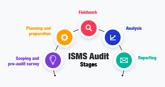 ISMS audit stages