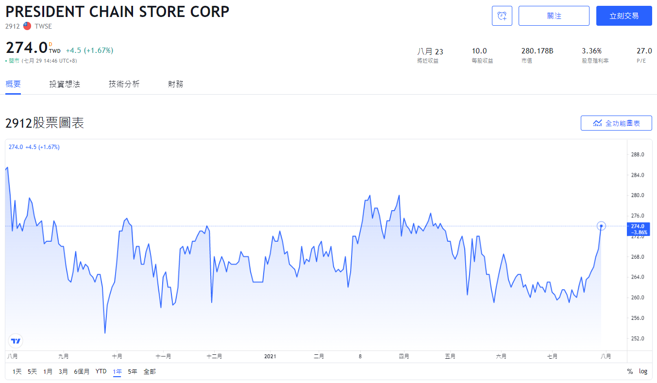 台股2912 統一超股票值得持有嗎 用三大投資策略全面分析股價走勢 Aume 黃金本人