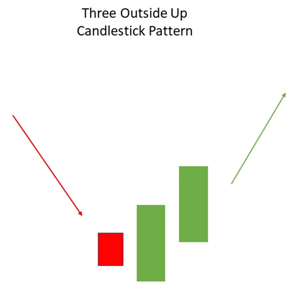 الگوی کندلی Three Outside Up