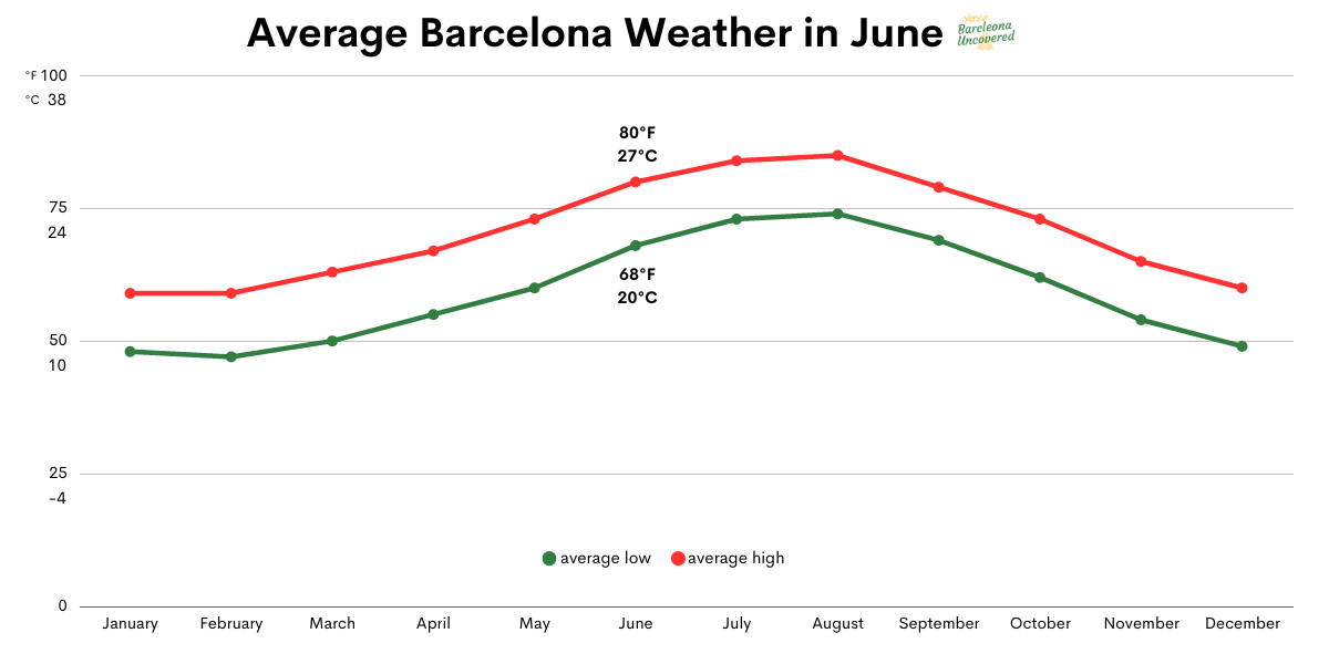 Barcelona in June Weather, Things to do, Where to go in 2025