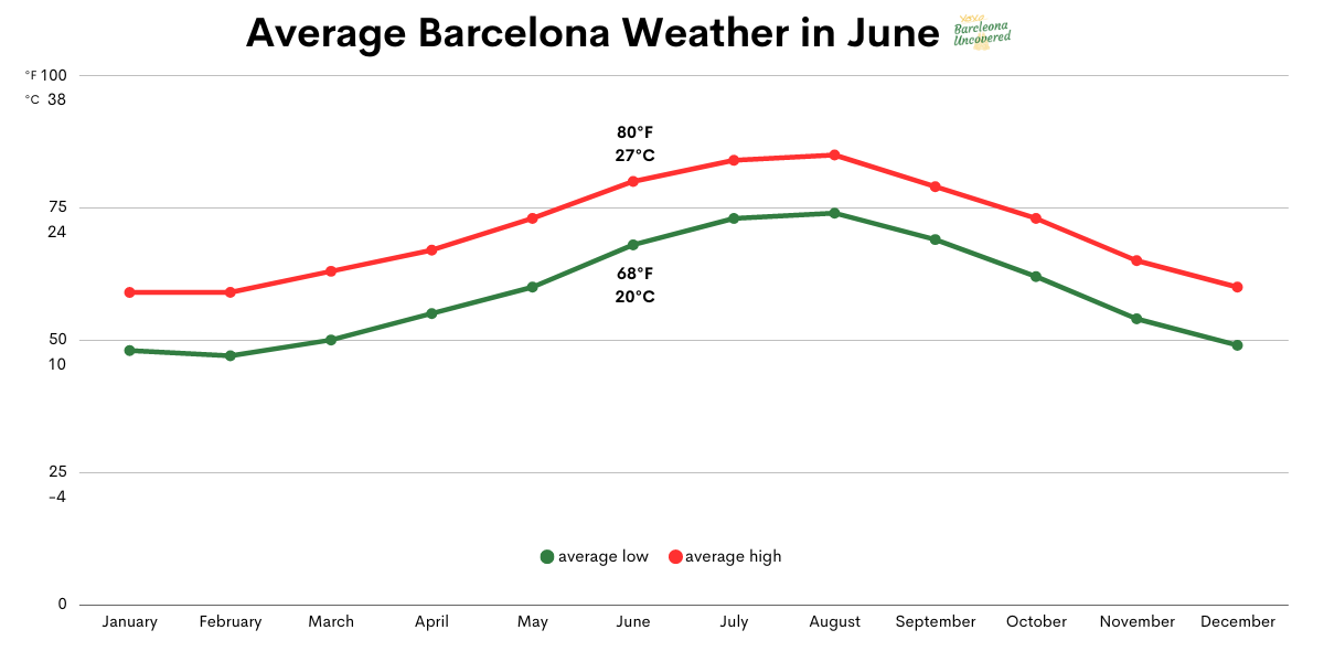 Average weather chart of Barcelona by month