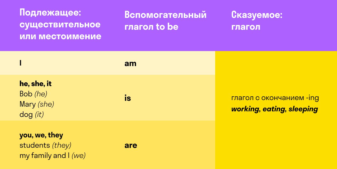 формула образования утвердительного предложения в Present Continuous