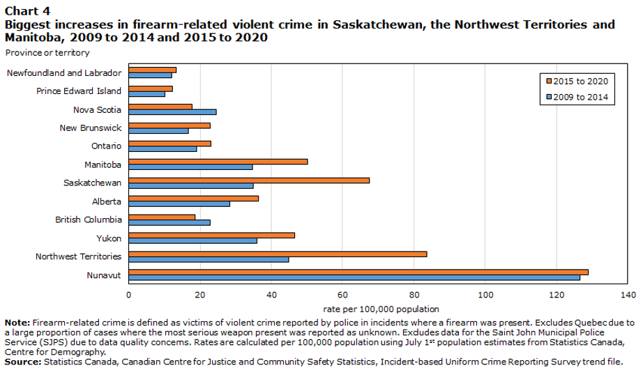 Which provinces have the most gun-related crime in Canada