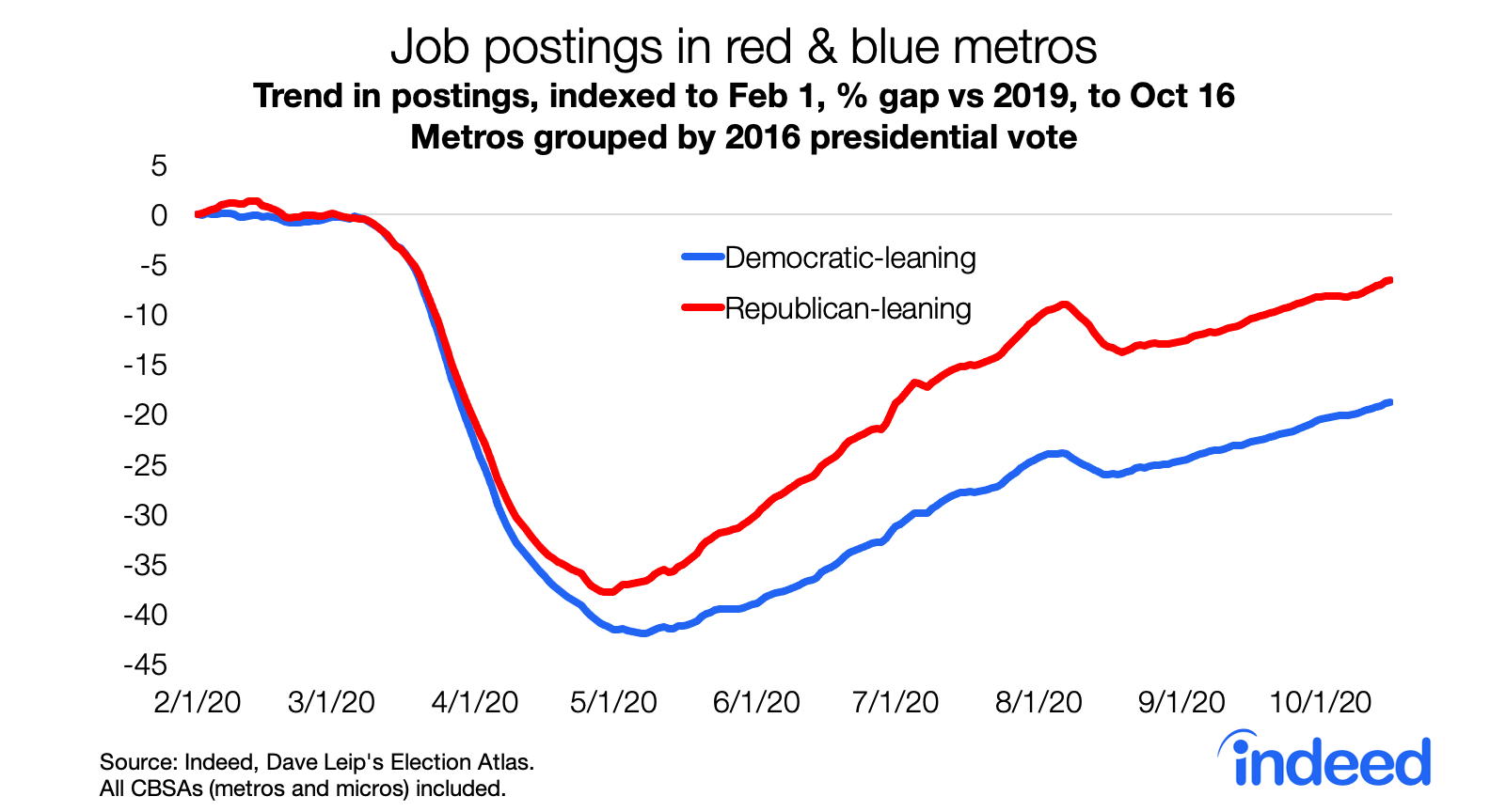 Line graph showing job postings trends in red and blue metros.