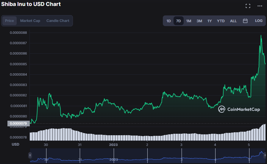 SHIB/USD 7-day price chart (source: CoinMarketCap)