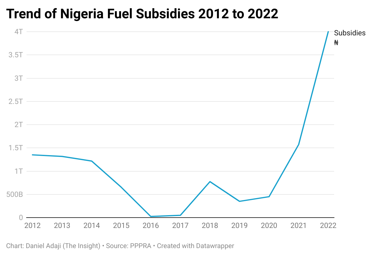 C:\Users\USER\Downloads\UwhwR-trend-of-nigeria-fuel-subsidies-2012-to-2022.png