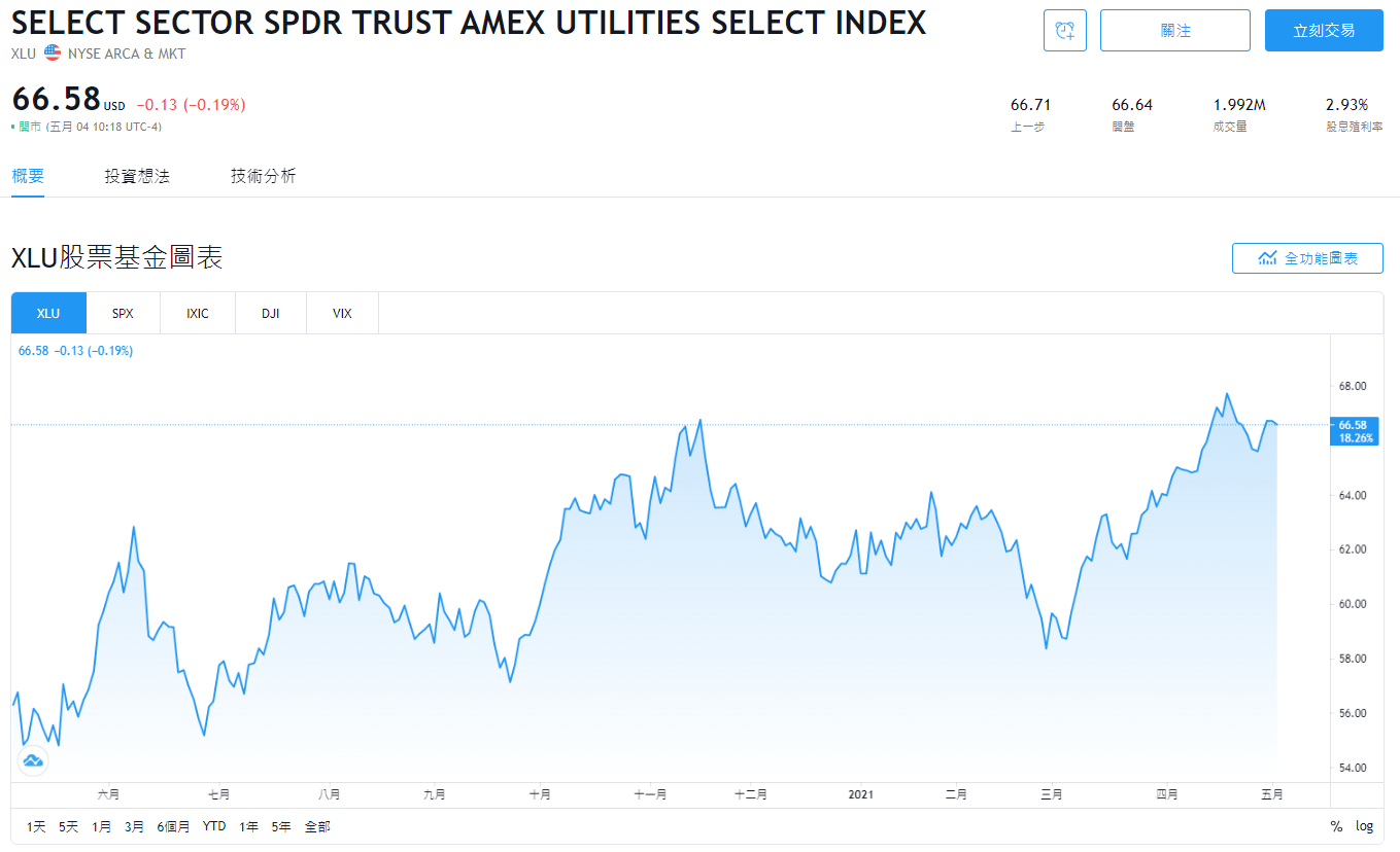 美股XLU，XLU stock，XLU ETF，XLU成分股，XLU持股，XLU股價，XLU配息，XLU holding，XLU dividend