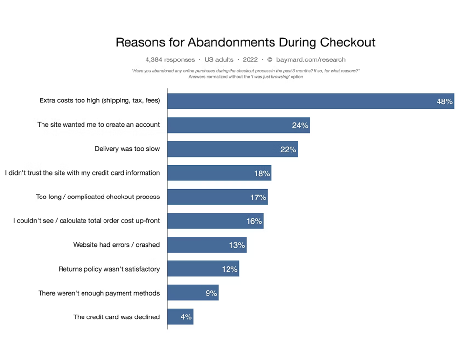 This image presents an infographic with the top reasons leading to cart abandonment in eCommerce sites.