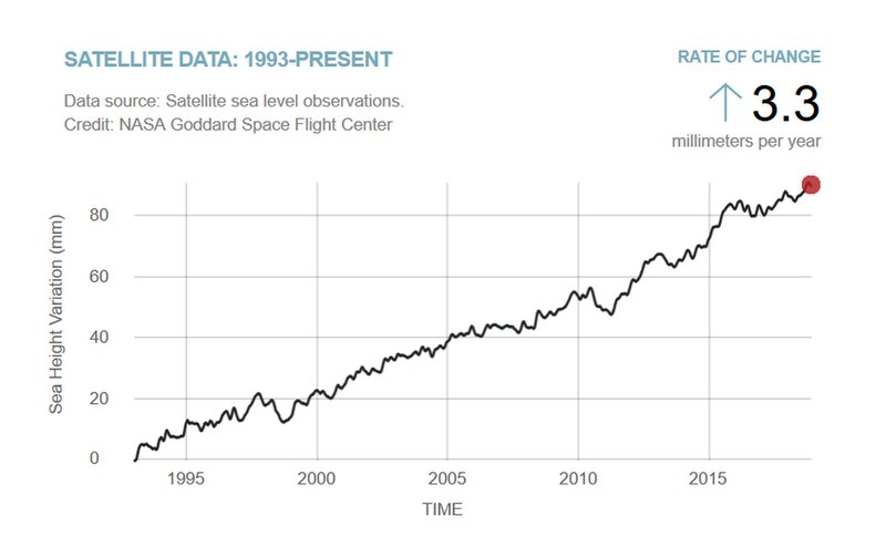 File:NASA-Satellite-sea-level-rise-observations-1993-Nov-2018.jpg