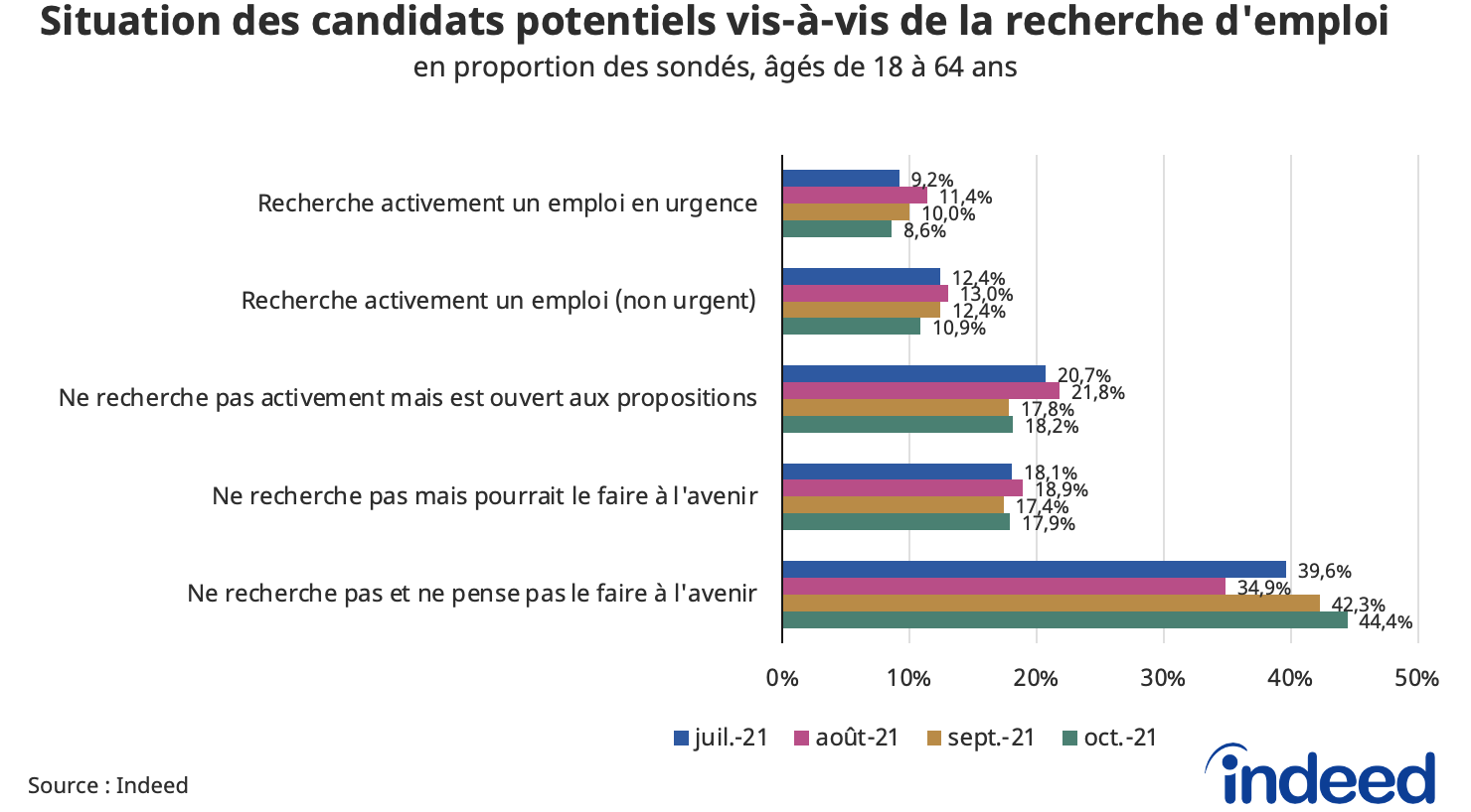 Cet histogramme présente la situation des candidats potentiels vis-à-vis de la recherche d’emploi, en proportion des sondés âgés de 18 à 64 ans, pour les mois de juillet à octobre 2021.