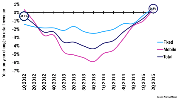 Figure 1: Year-on-year mass-market fixed and mobile retail revenue growth, constant exchange rates (from end of 2Q 2015), 1Q 2012–2Q 2015, Western Europe