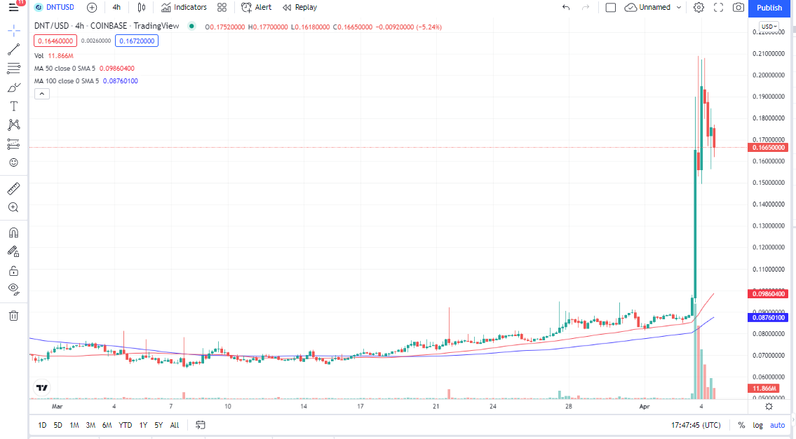 District0x Price Prediction 2022-2028 11