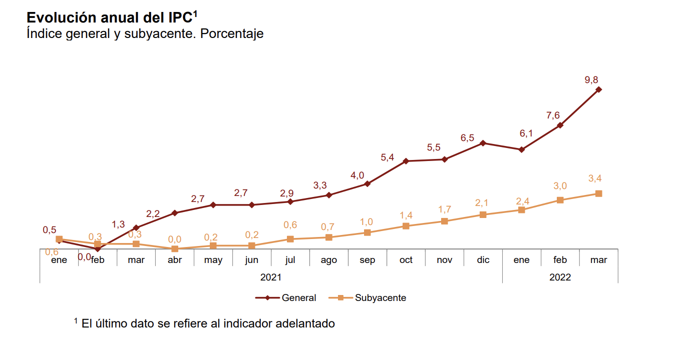 Evolución anual del IPC rentabilidad nominal