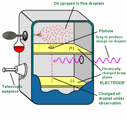 millikan-oil-drop-apparatus1