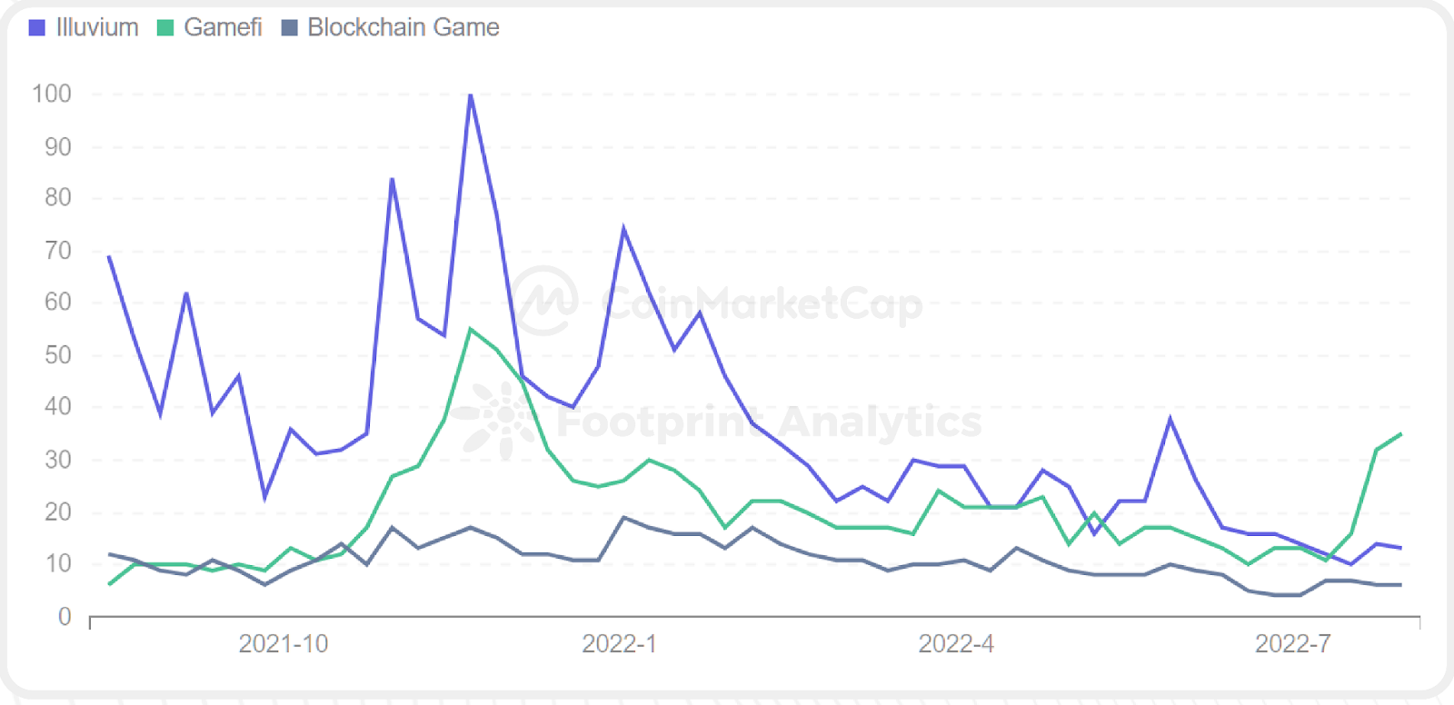 CoinMarketCap x Footprint Analytics: 2022年GameFi行业报告