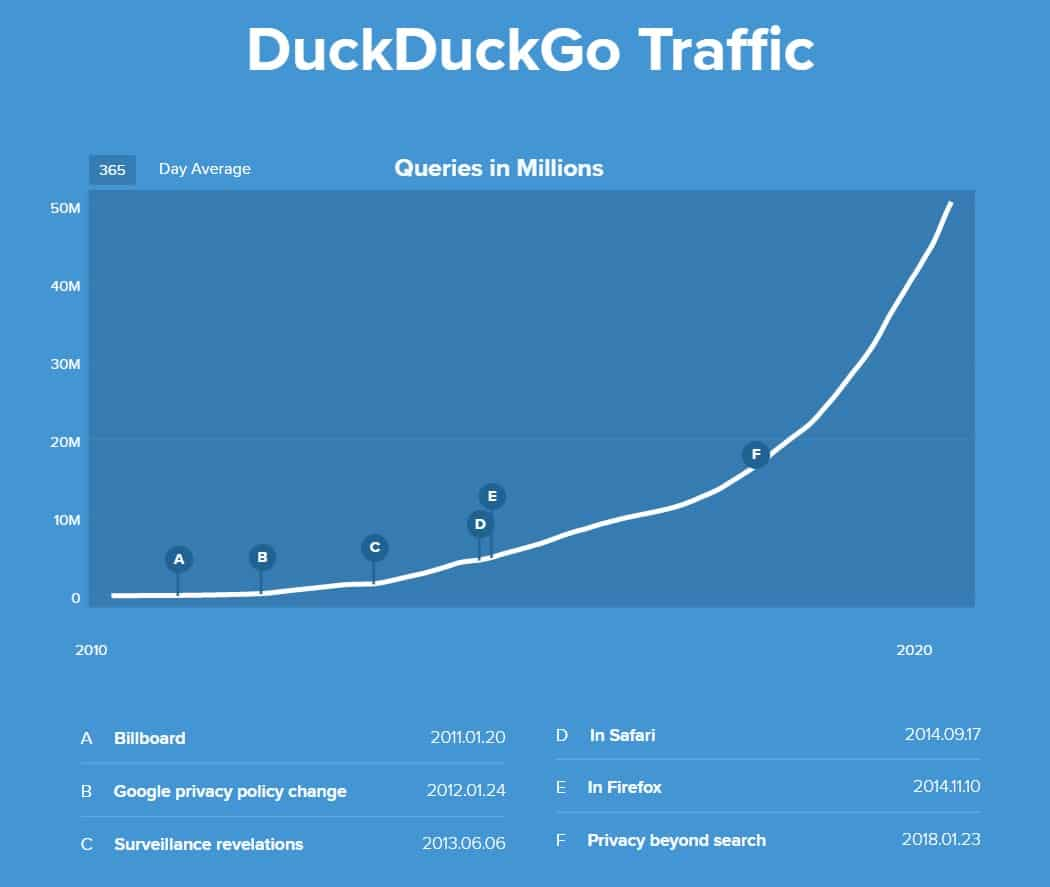 Wykres prezentujący wzrost w liczbie wyszukiwań dla DuckDuckGo
