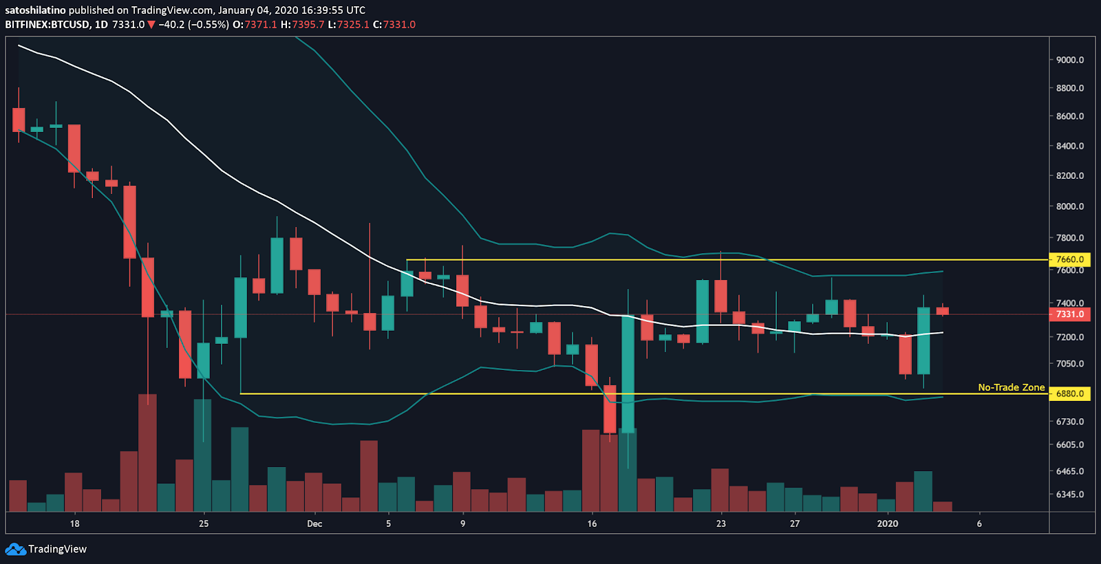 BTC/USD chart by TradingView