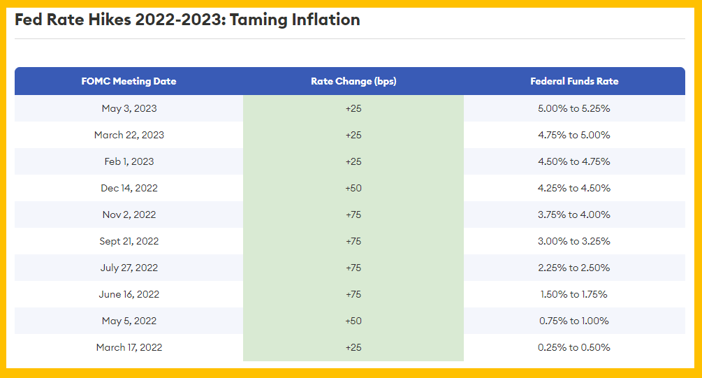Federal Reserve Rate Hikes 2022-2023 (Forbes)