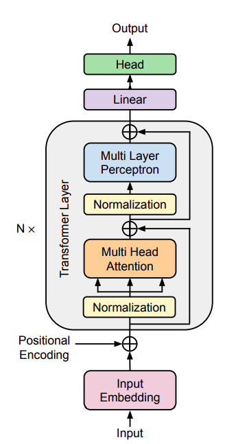 “Google DeepMind研究人员提出了6种可组合的转换方式，以逐步增加基于Transformer的神经网络的规模，同时保持功能性” 四海 第3张