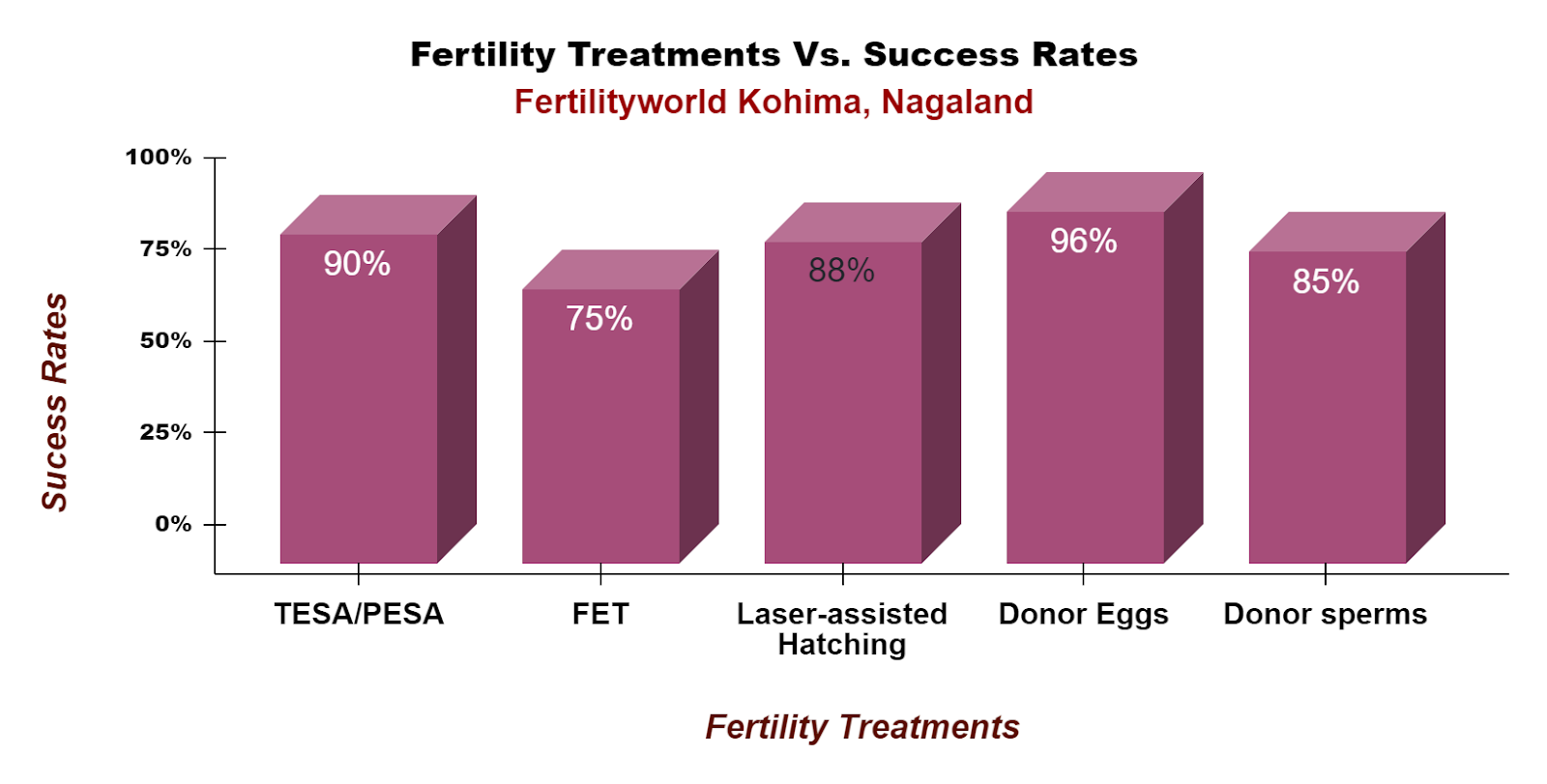 Fertility treatment success rate in Kohima