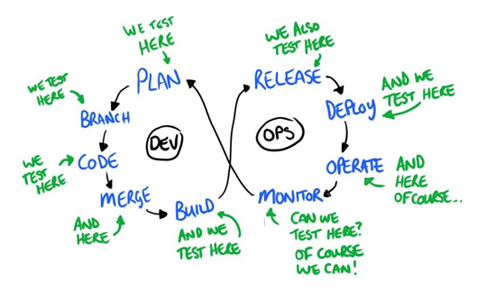 stages of a DevOps process