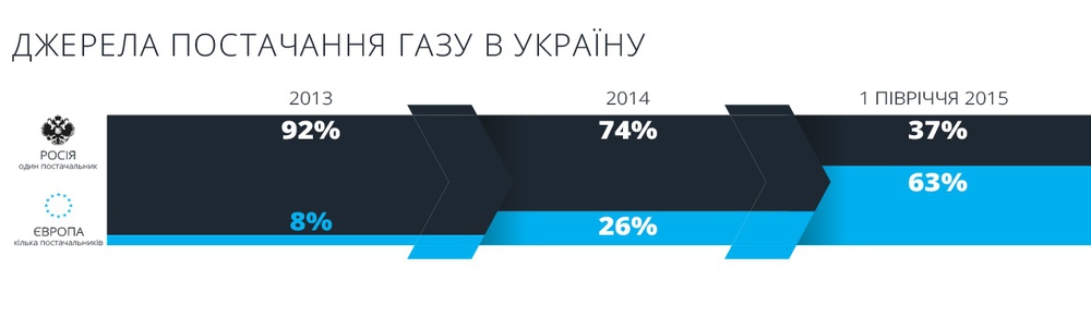 У кого Украина покупает газ 