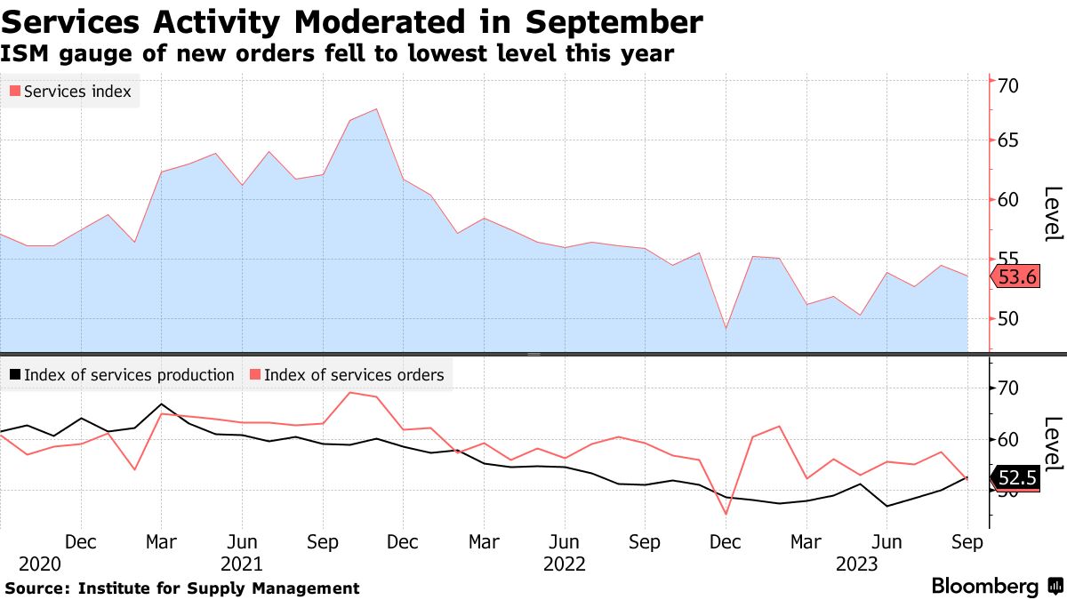 US services activity (Institute for Supply Management)