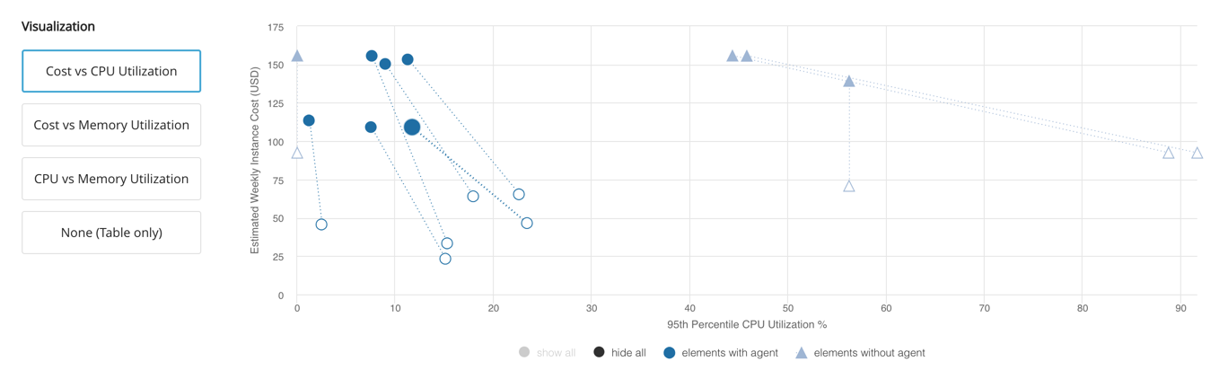 Cost Vs CPU Utilization graph