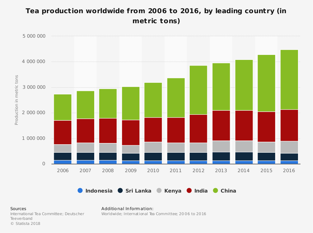 Estadísticas de la industria del té de Kenia por cuota de mercado global