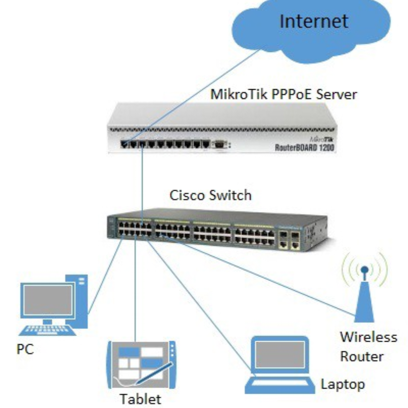 How to set up a PPPoE connection in Router 2022